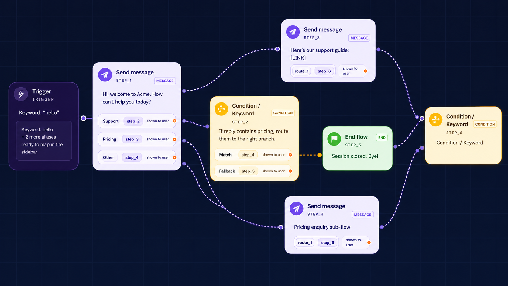 SamvadOS Visual Flow Builder Sample Diagram